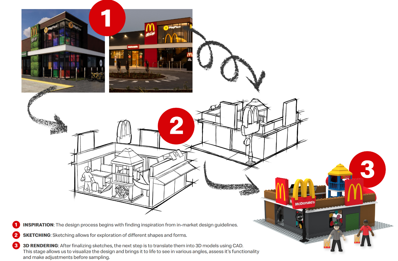 Design process of the NovaBrix Maccas Makers brick set